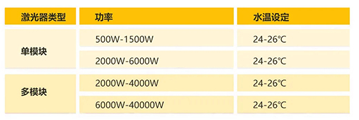 不同功率激光器水溫設定範圍
