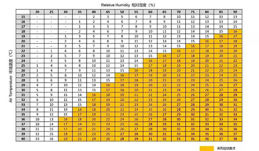 激光器環境溫度、相對溫度具體(tǐ)控制标準對照表