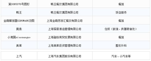 第一(yī)批第二批上海市重點商(shāng)标保護名錄11